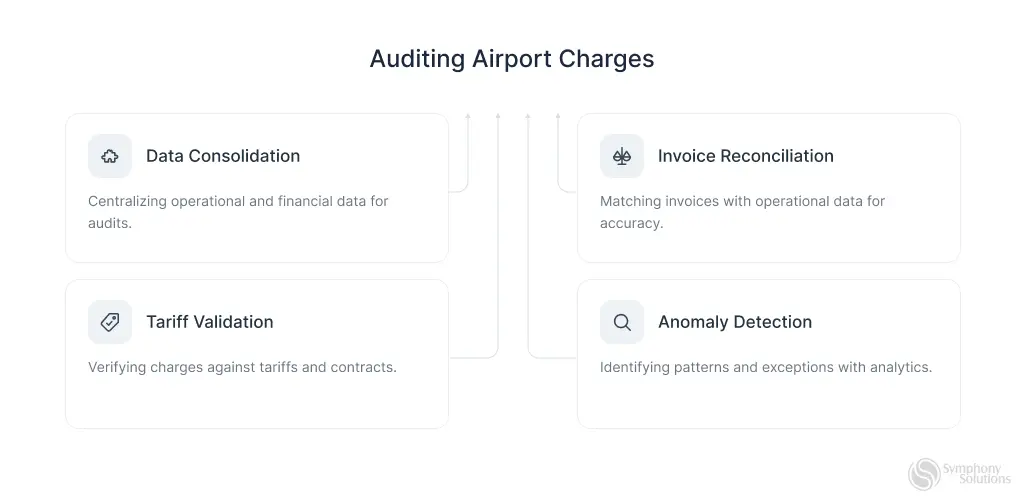  Diagram of the four-step airport charge audit process: data consolidation, invoice reconciliation, tariff validation, and anomaly detection.
