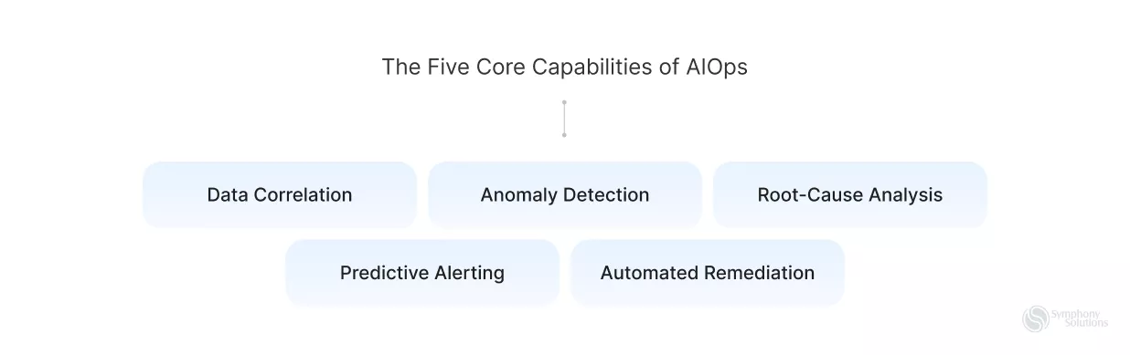 Diagram showing the five core capabilities of AIOps managed services, from data correlation through automated remediation. 