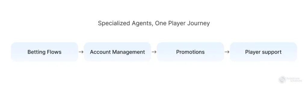 specialized agents