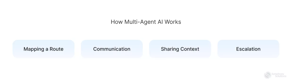 how multi agent works