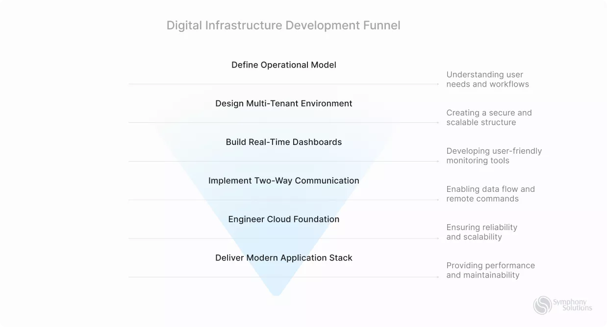 digital infrastructure development funnel