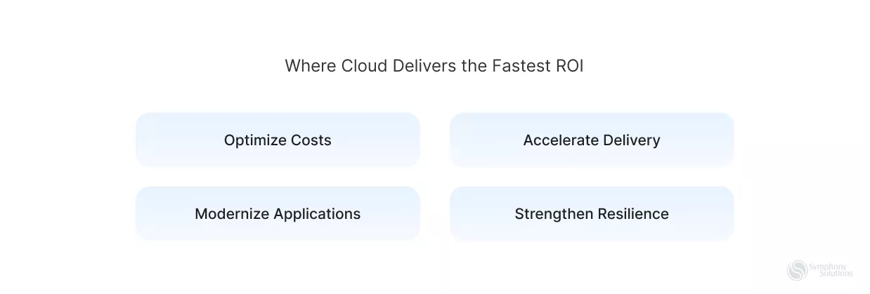 Infographic highlighting AI's fastest ROI in customer support automation, software development, and predictive analytics.