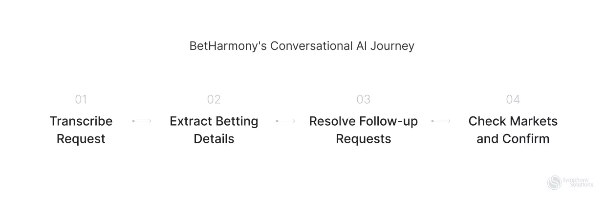 BH conversational journey