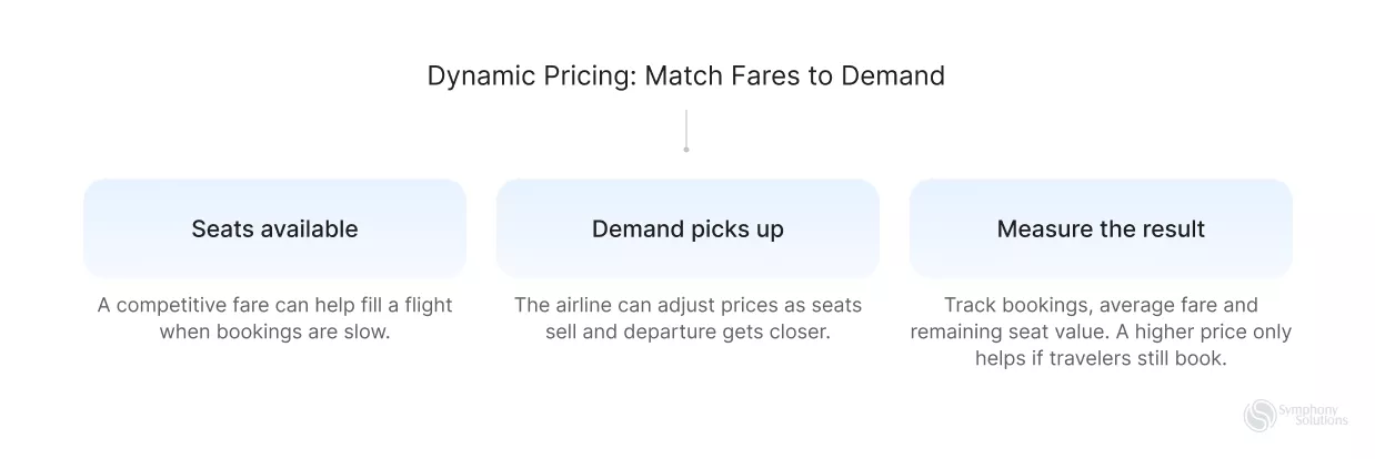 dynamic pricing match fares to demand